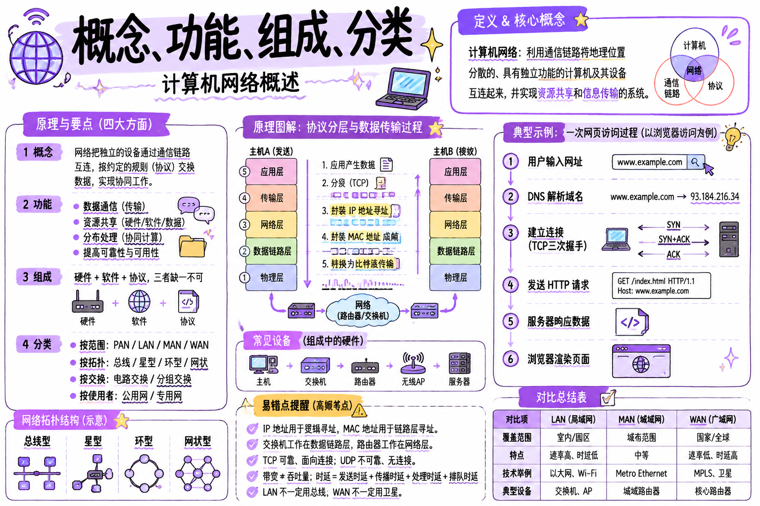 概念、功能、组成、分类