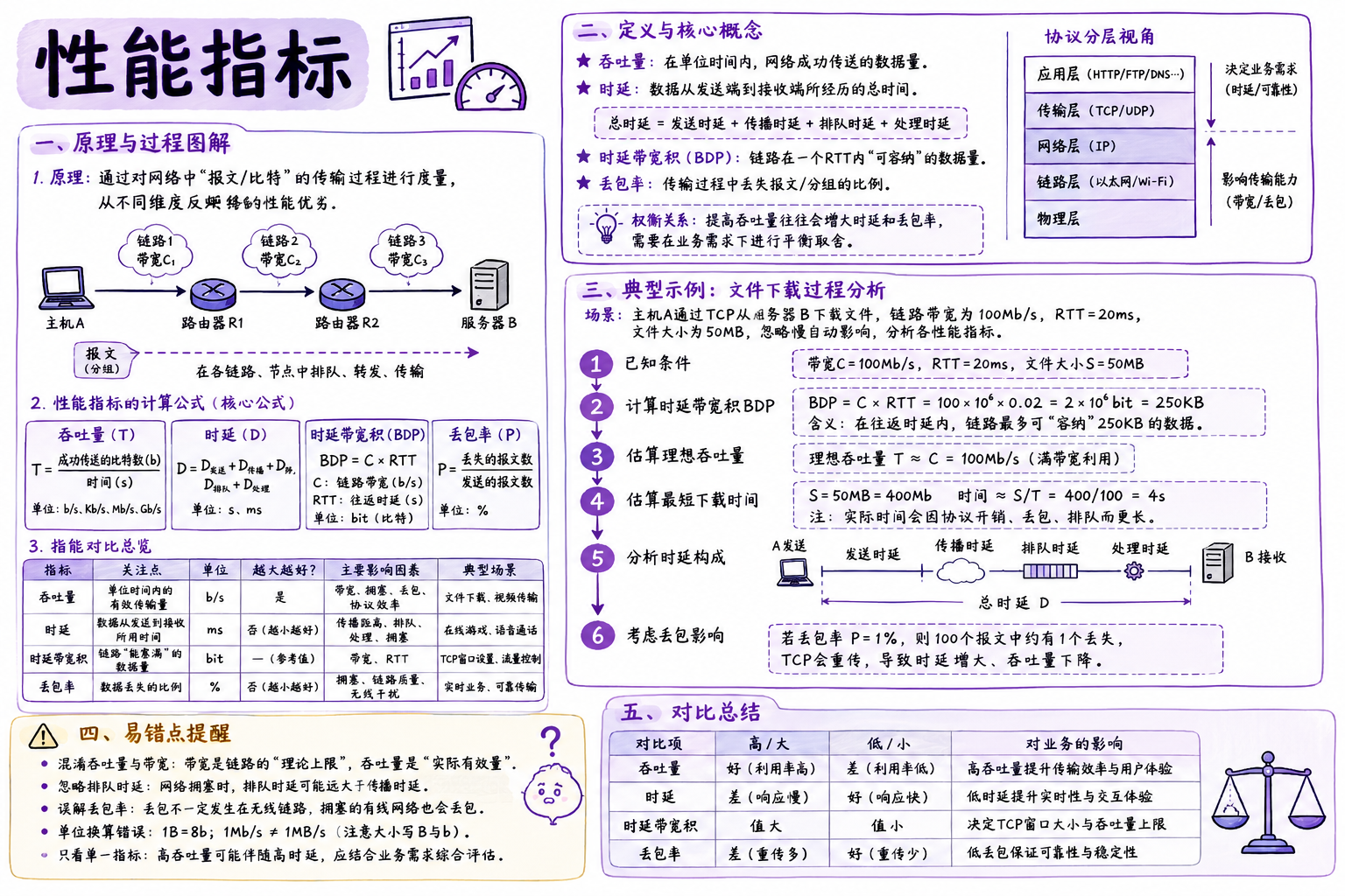 性能指标