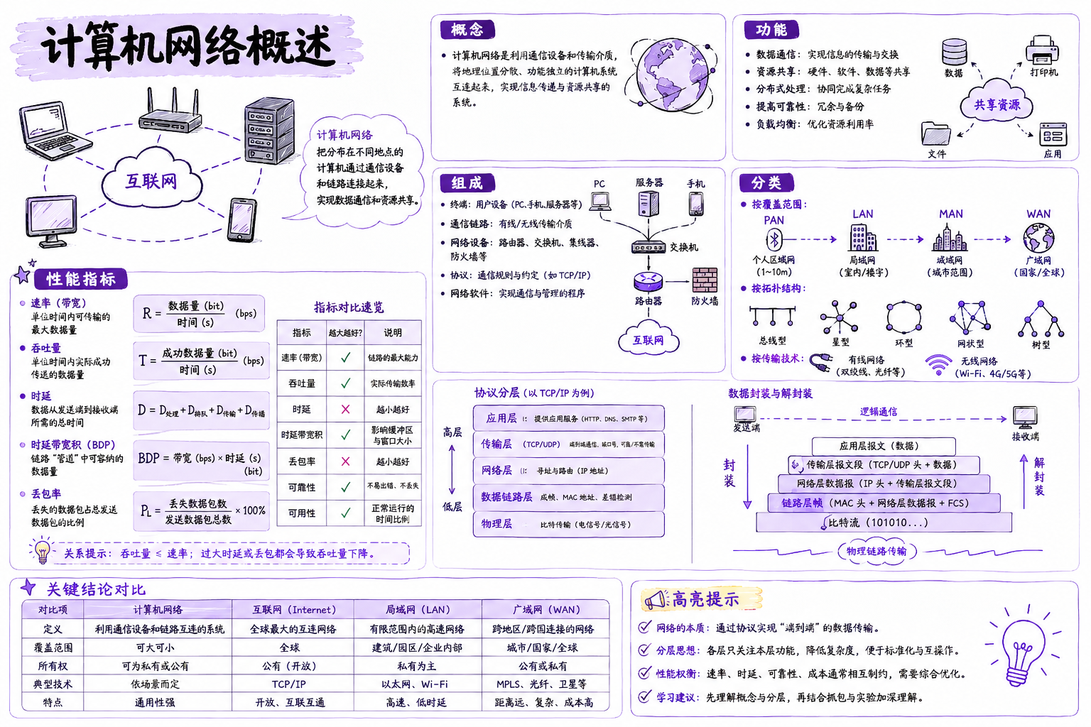 计算机网络概述