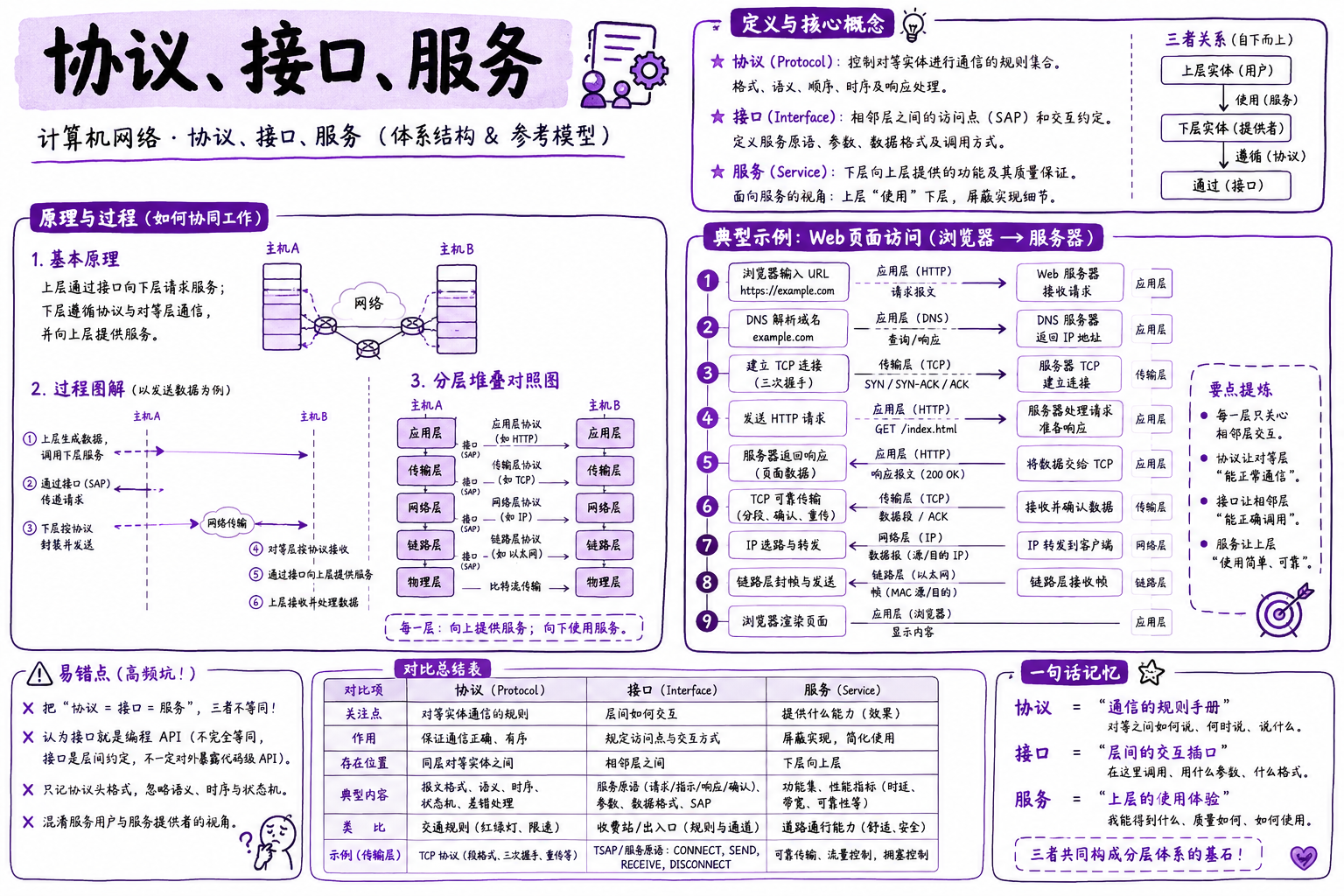 协议、接口、服务