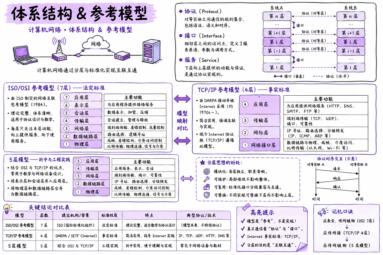 体系结构 & 参考模型
