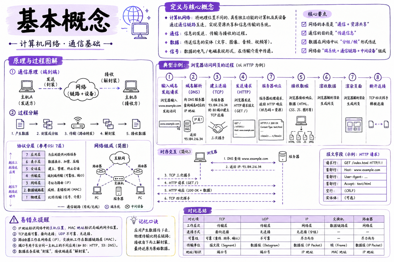 基本概念