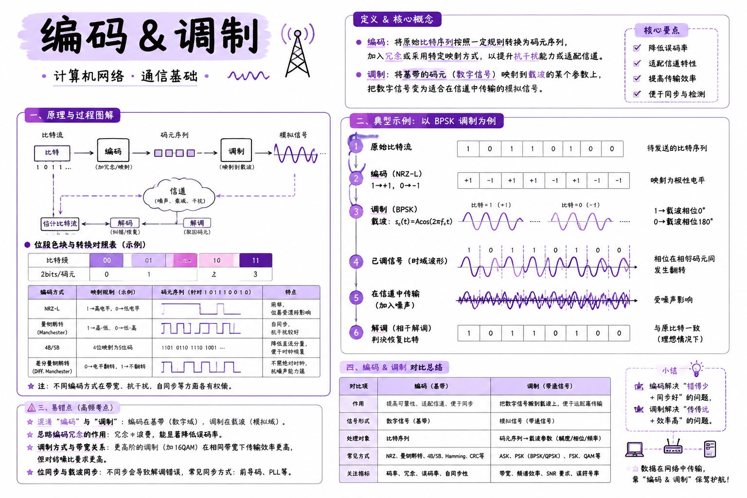 编码 & 调制