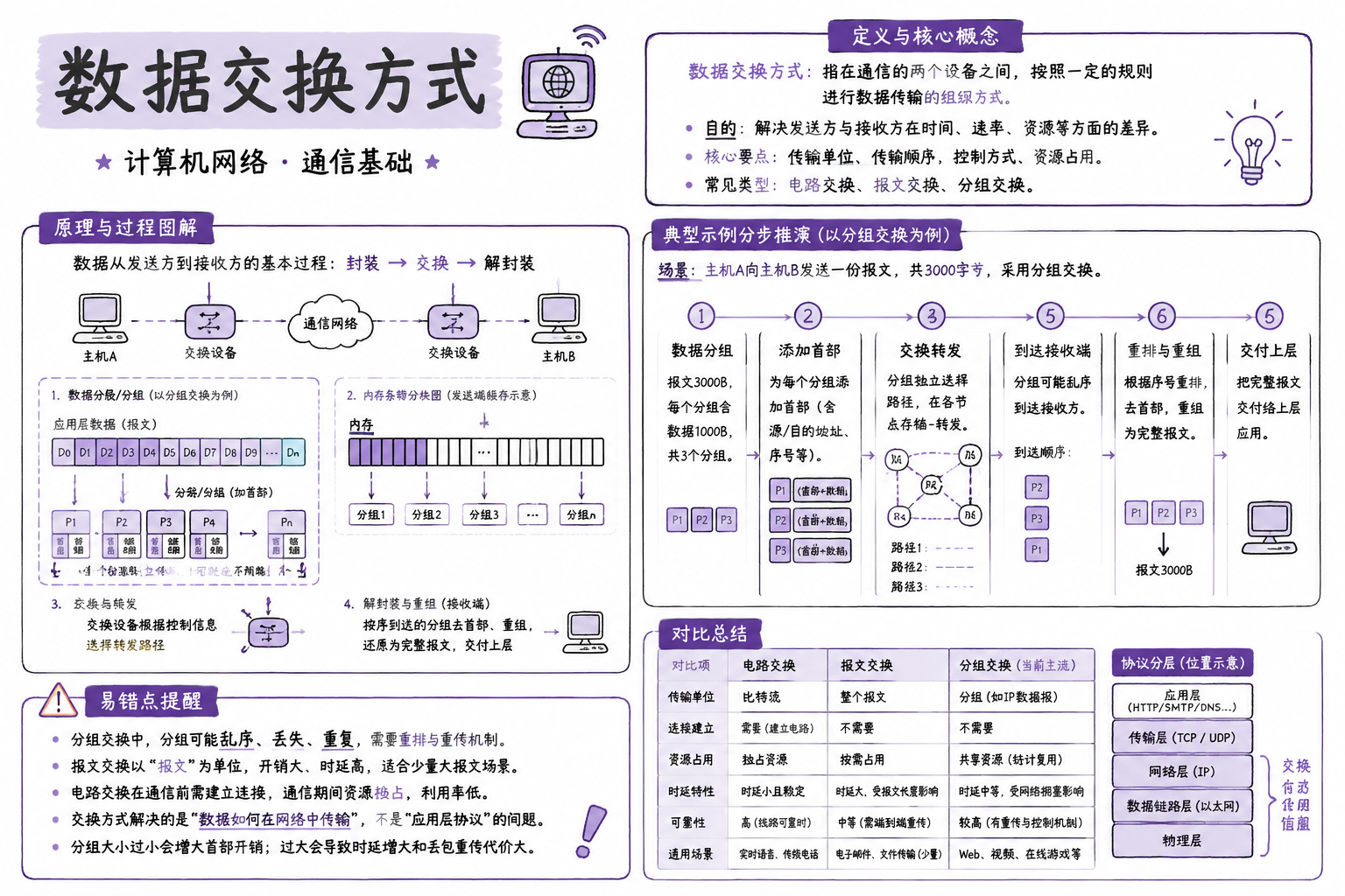 数据交换方式