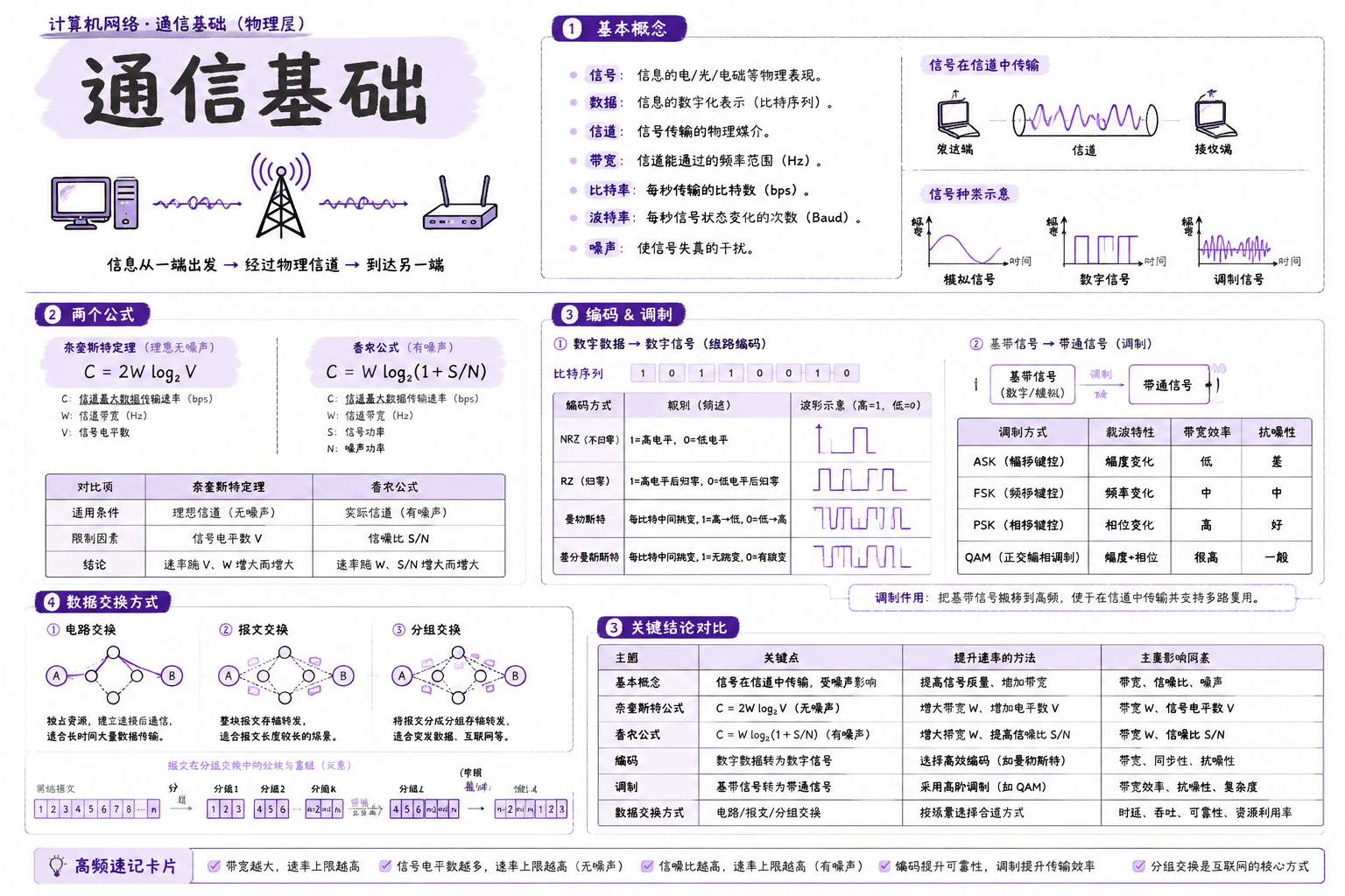 通信基础