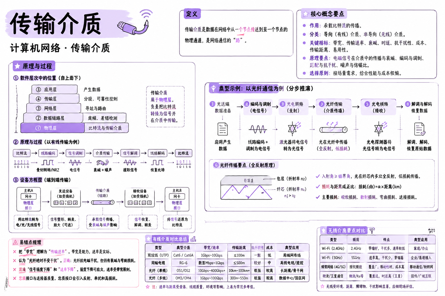 传输介质