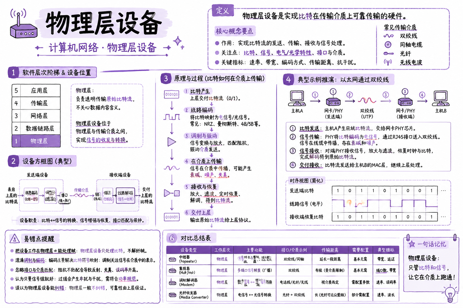 物理层设备