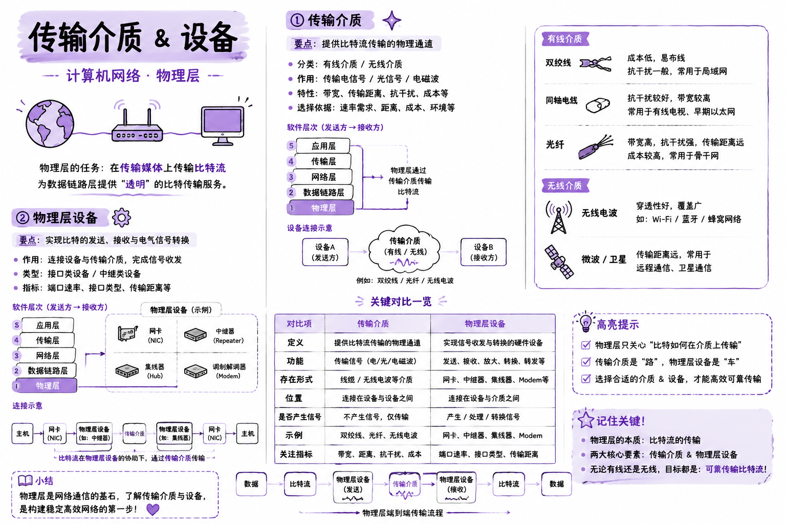 传输介质 & 设备