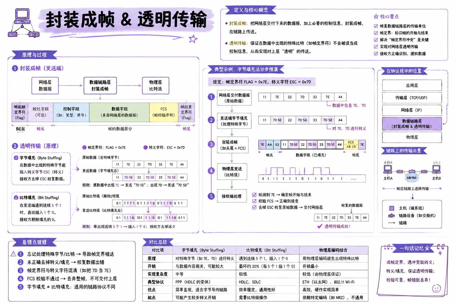 封装成帧 & 透明传输