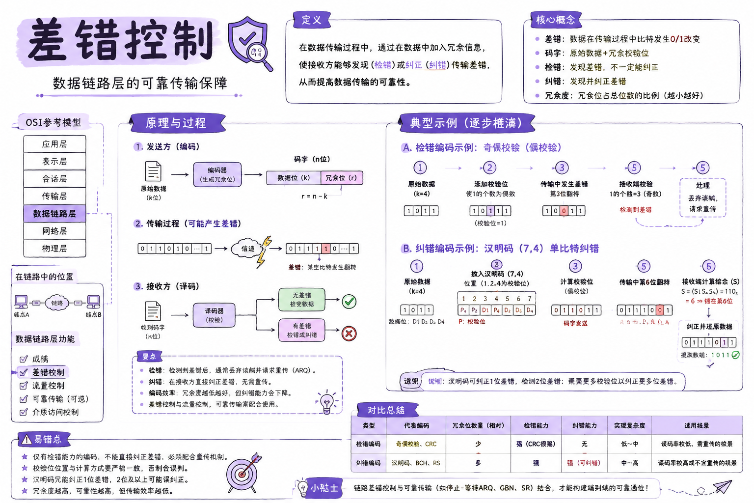 差错控制