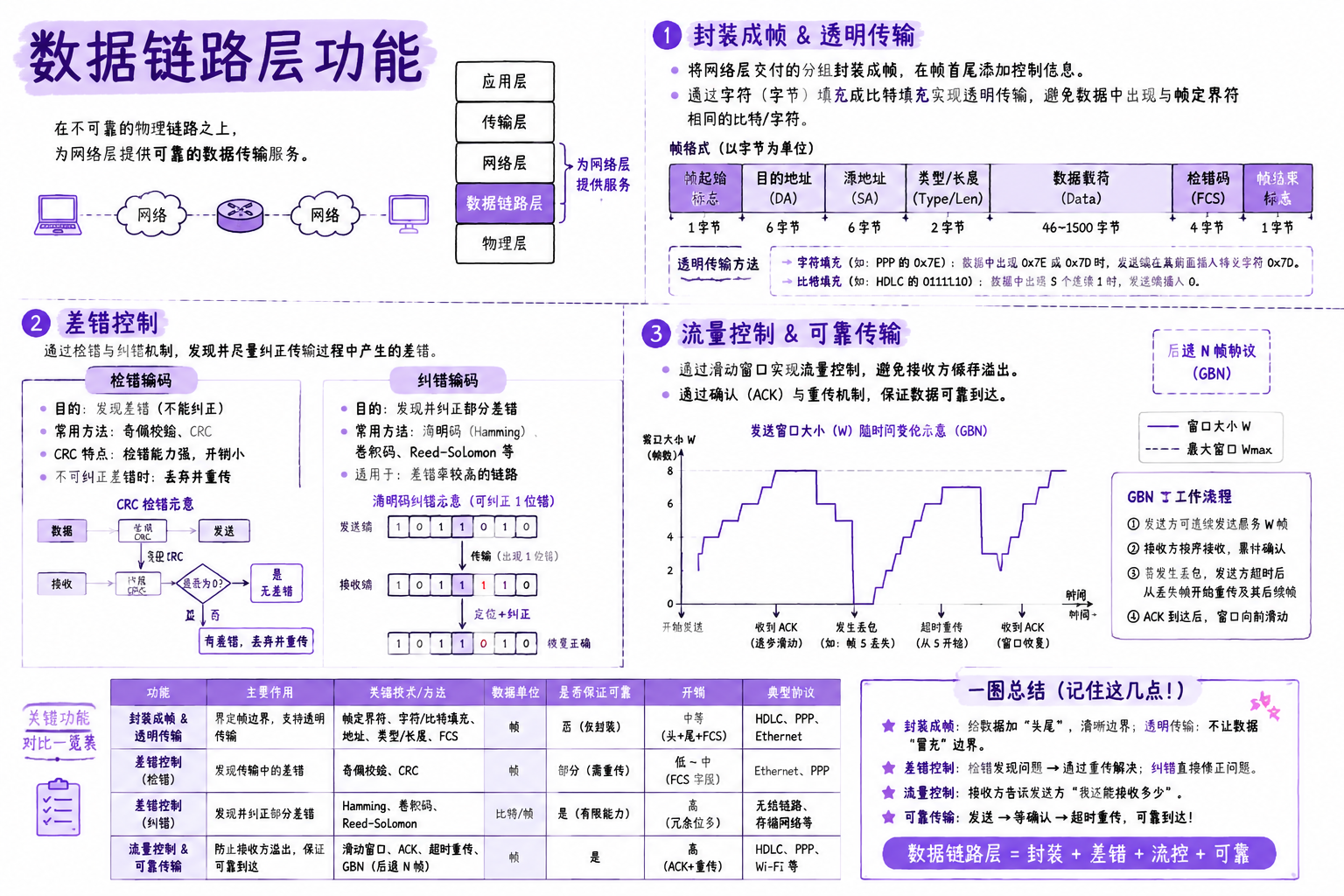 数据链路层功能