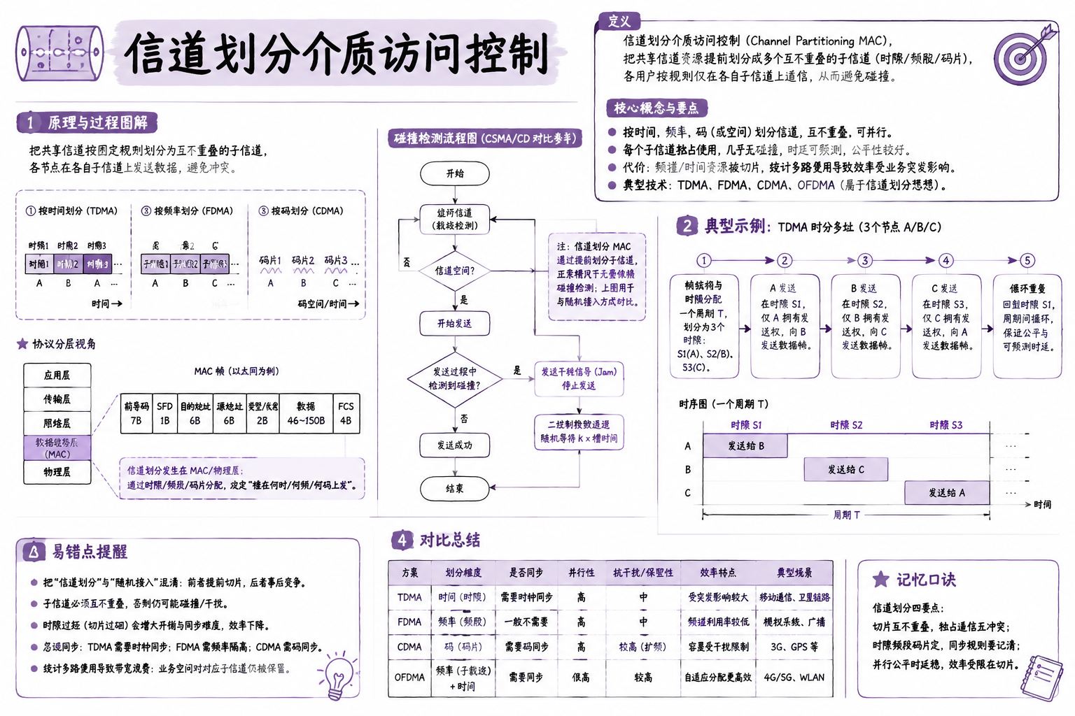 信道划分介质访问控制