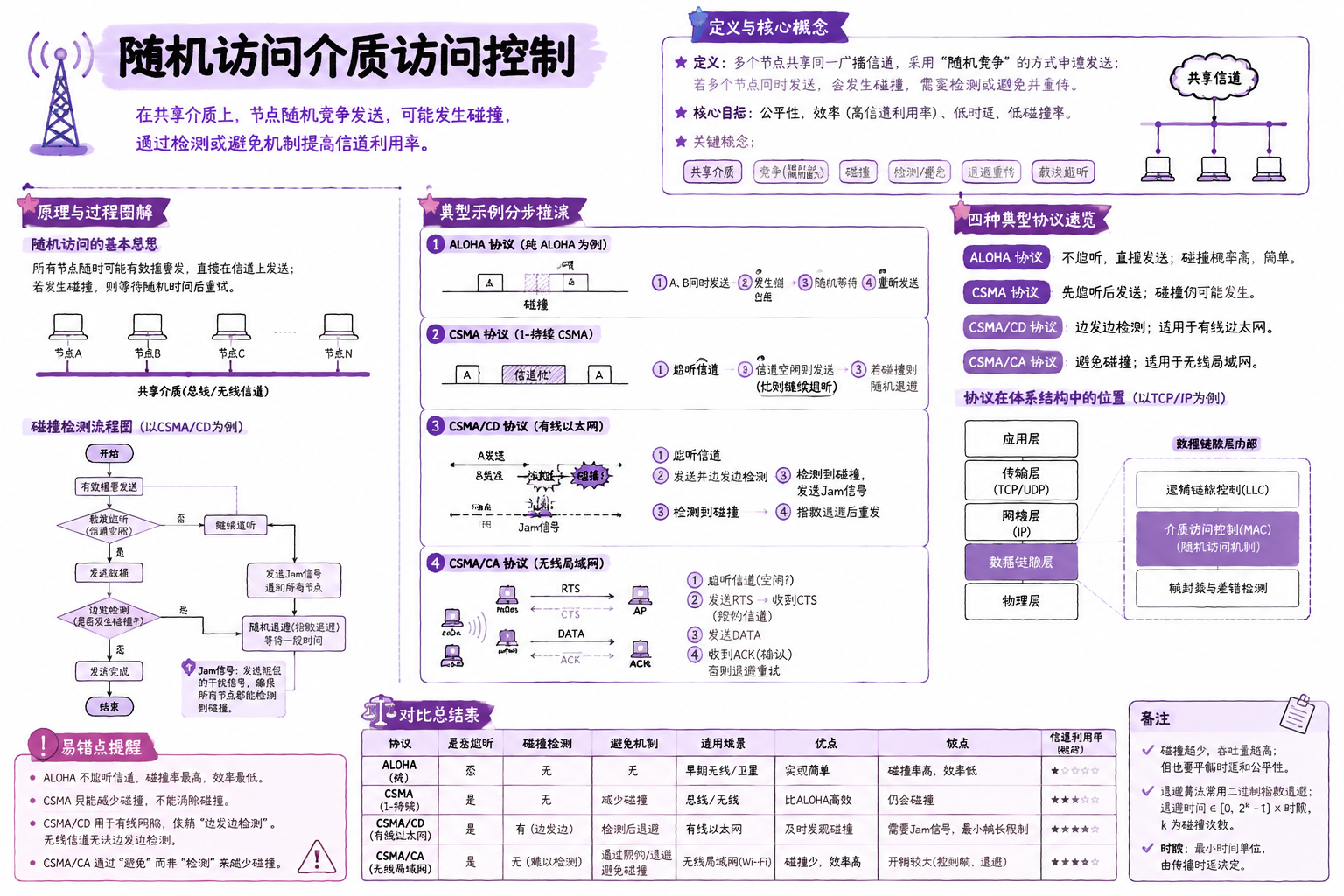 随机访问介质访问控制