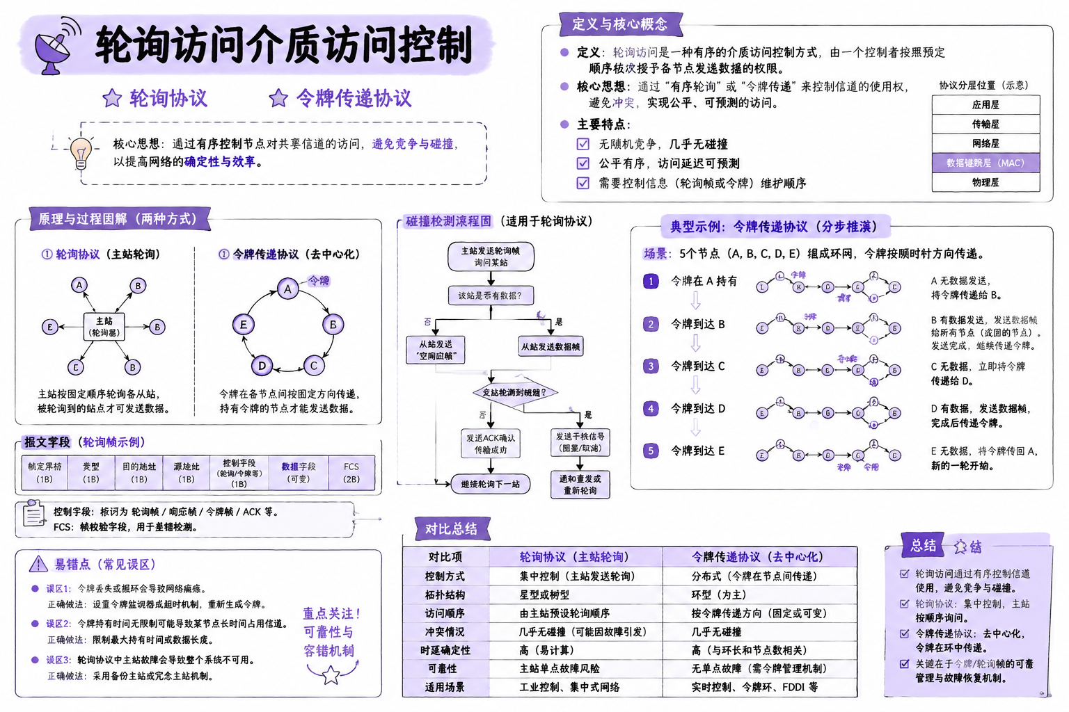 轮询访问介质访问控制
