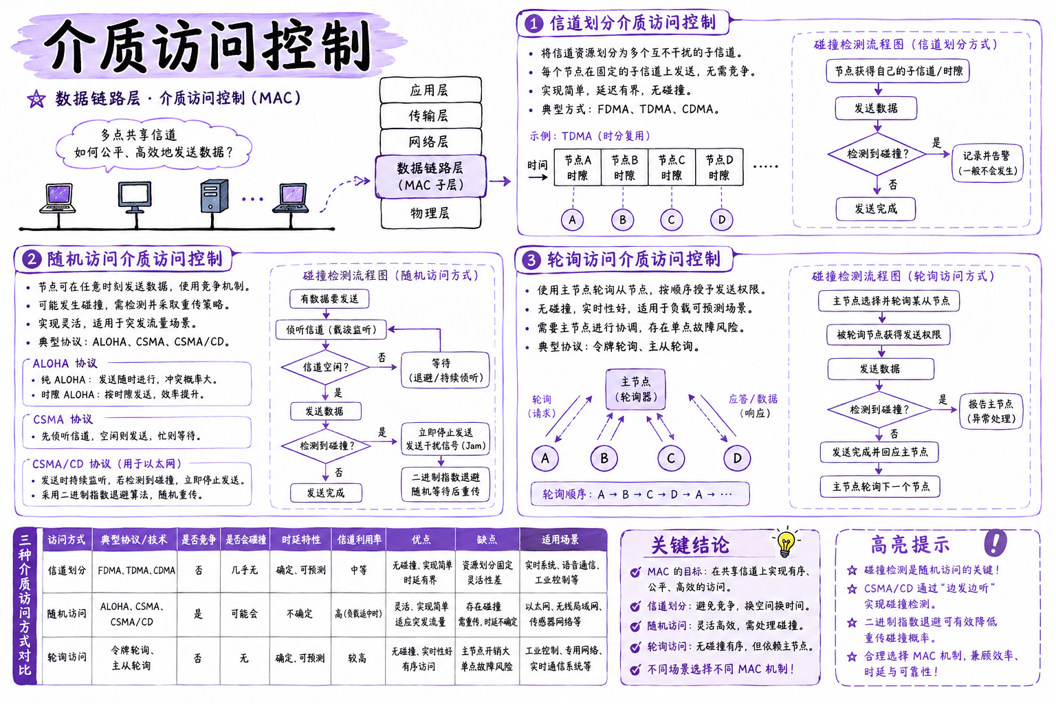 介质访问控制