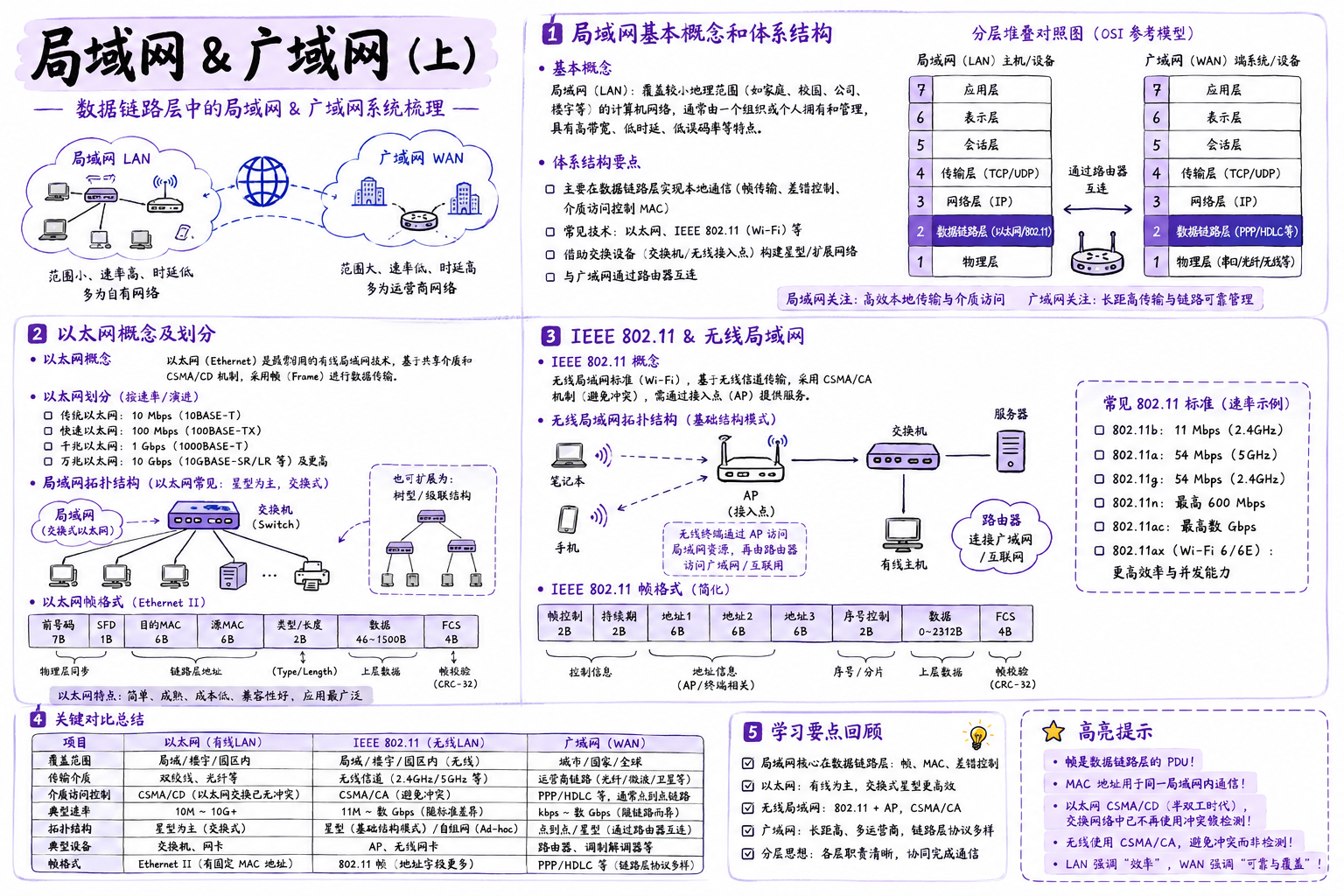局域网 & 广域网