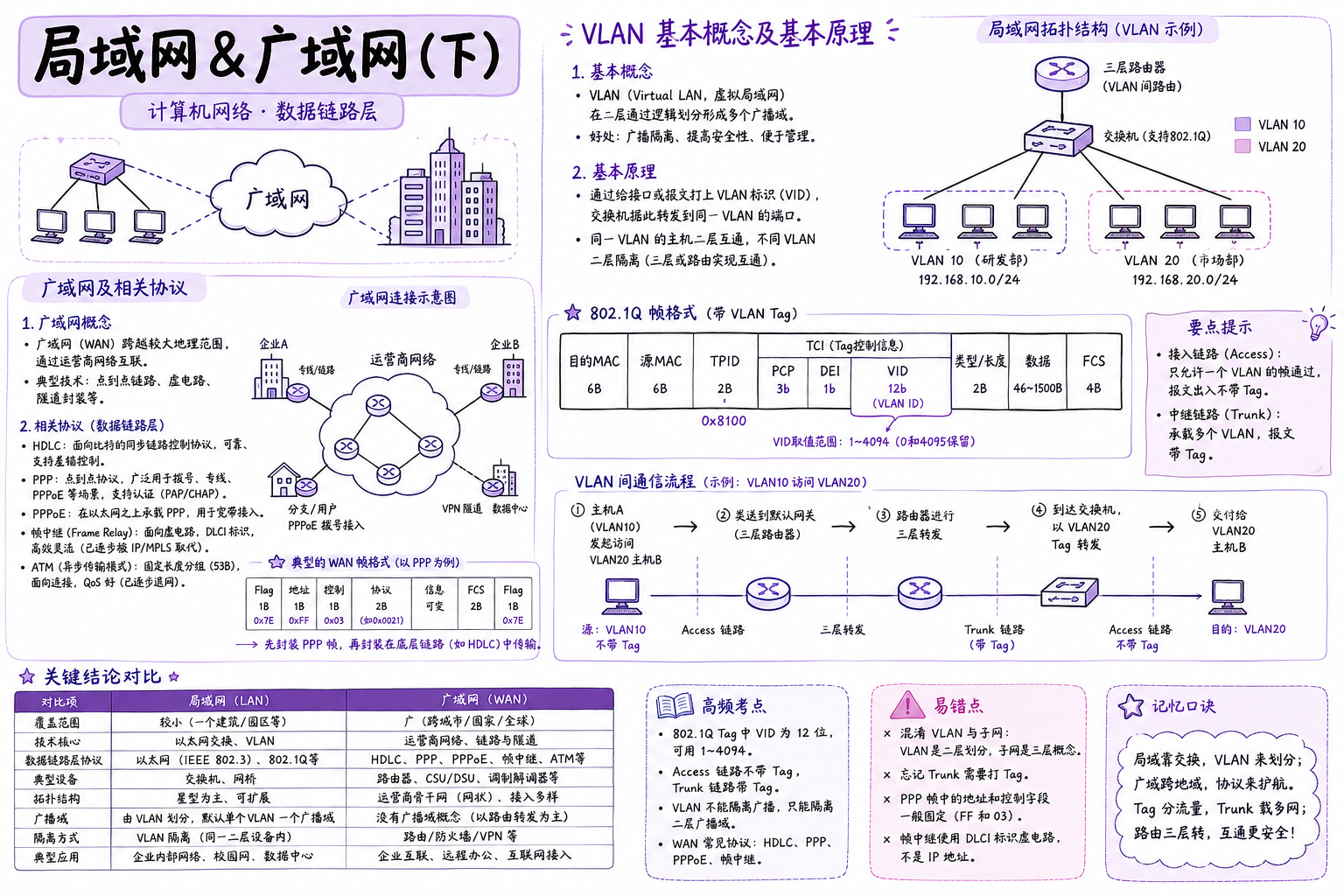 局域网 & 广域网