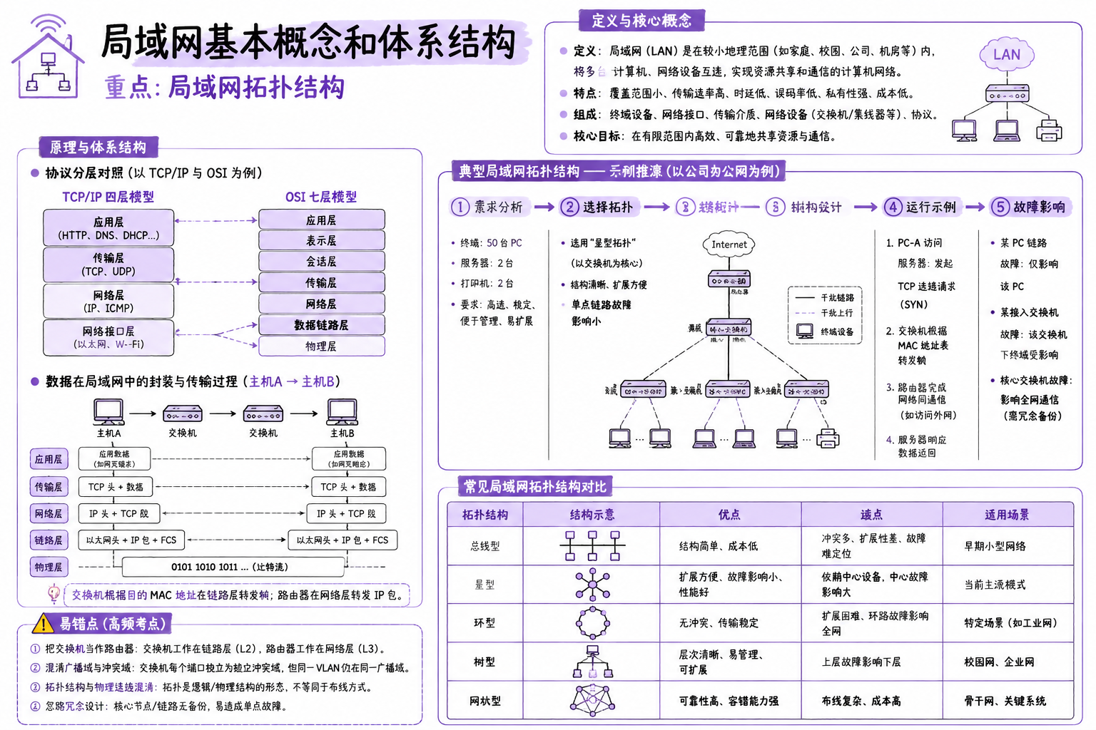 局域网基本概念和体系结构