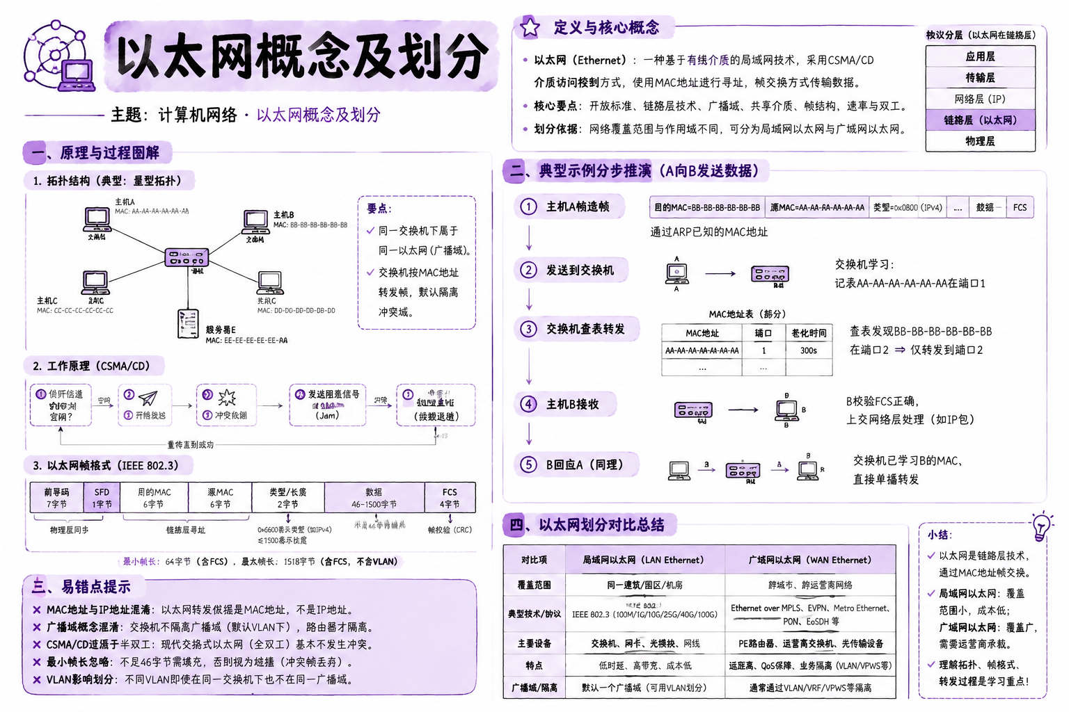 以太网概念及划分