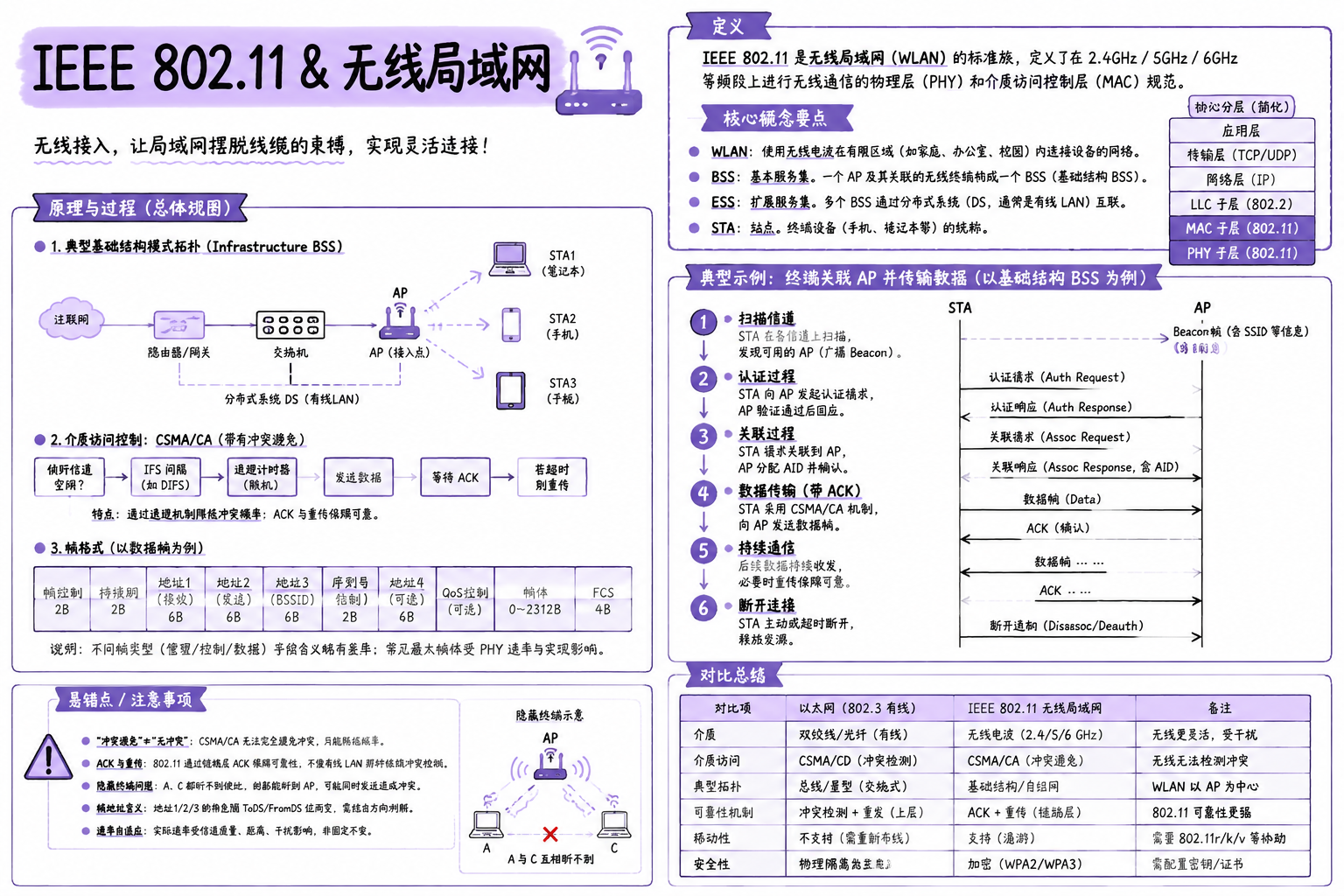 IEEE 802.11 & 无线局域网