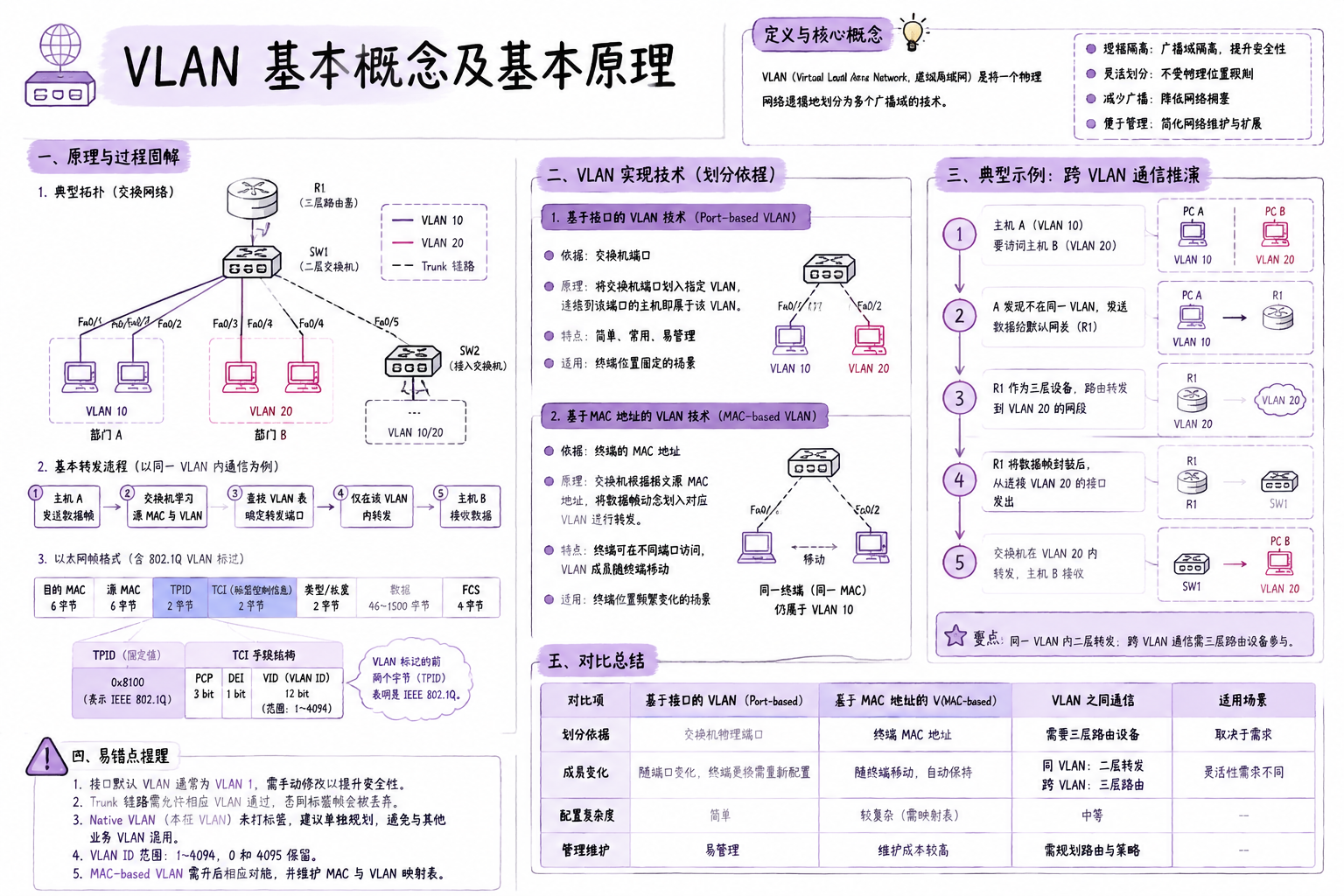 VLAN 基本概念及基本原理