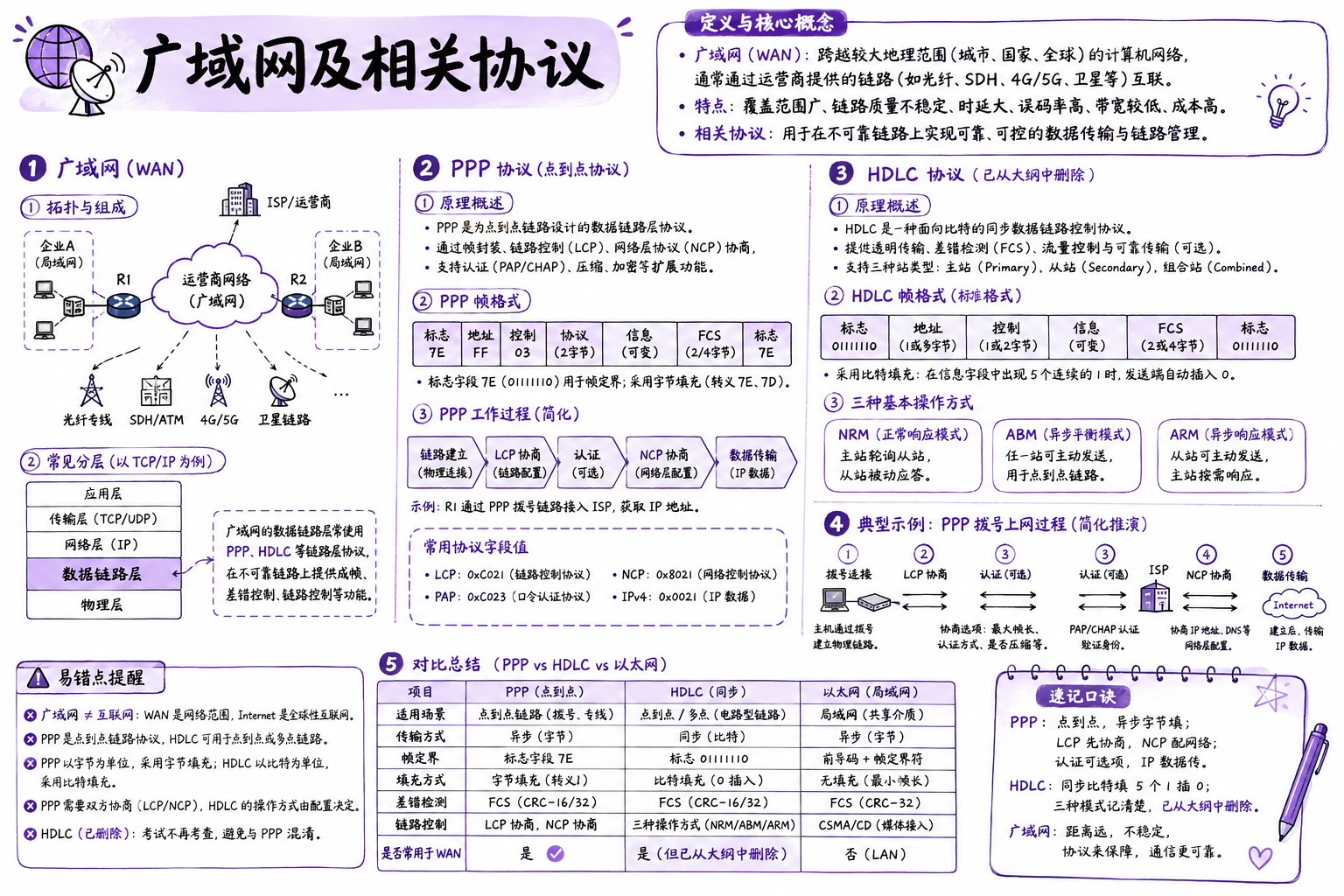 广域网及相关协议