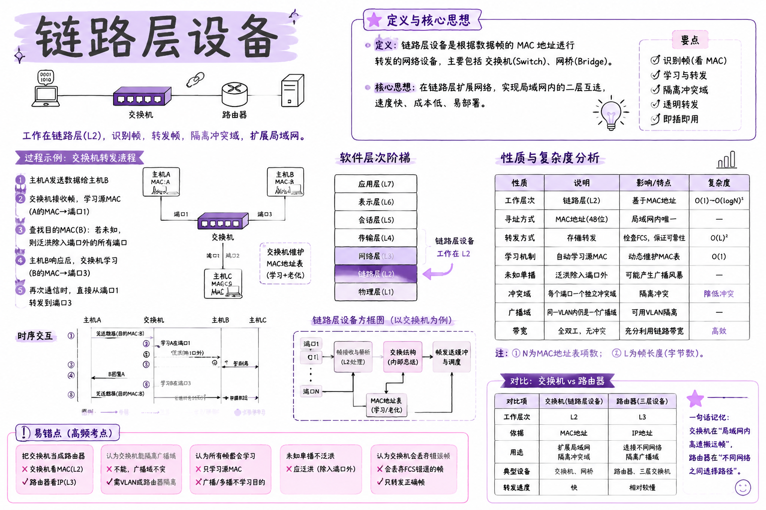 链路层设备