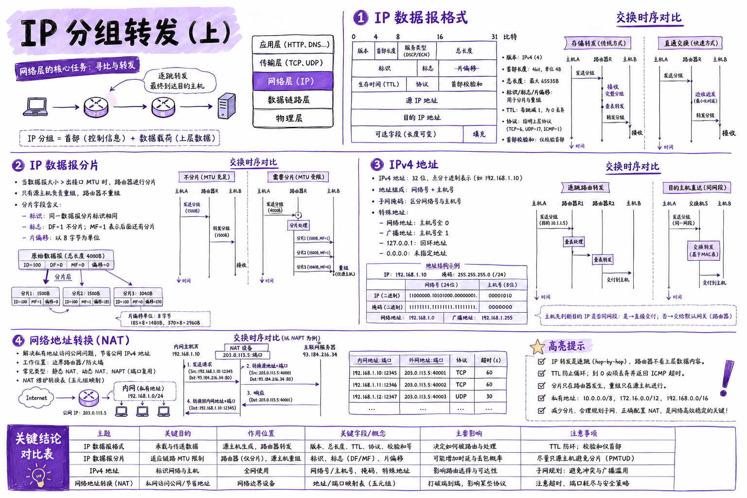 IP 分组转发