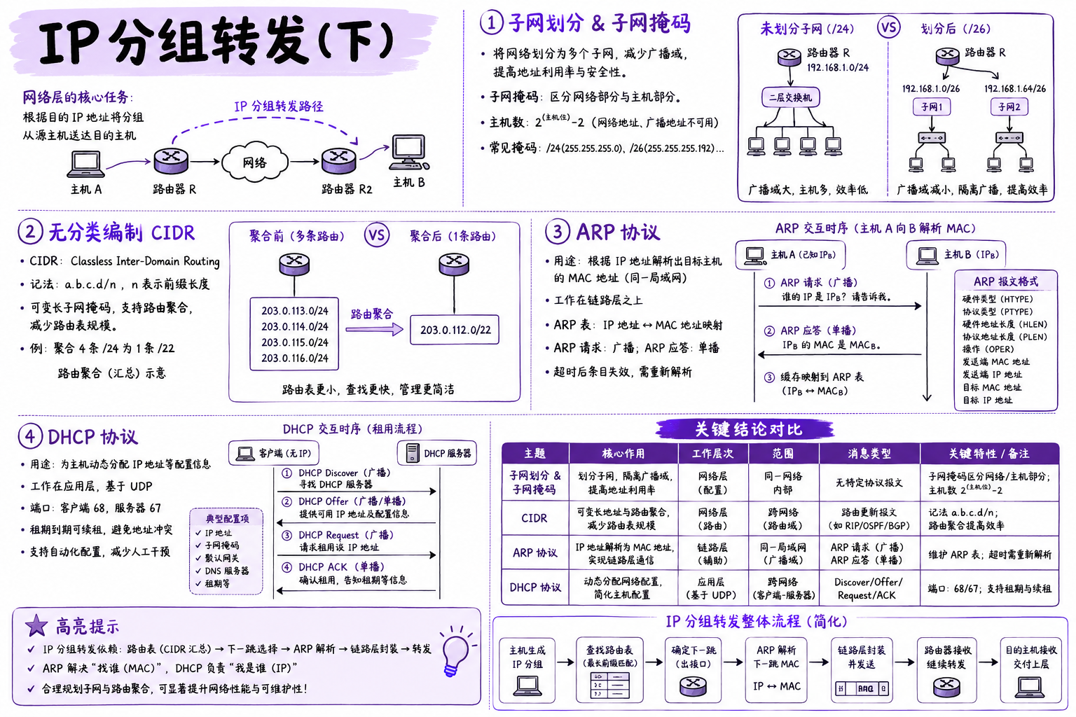 IP 分组转发
