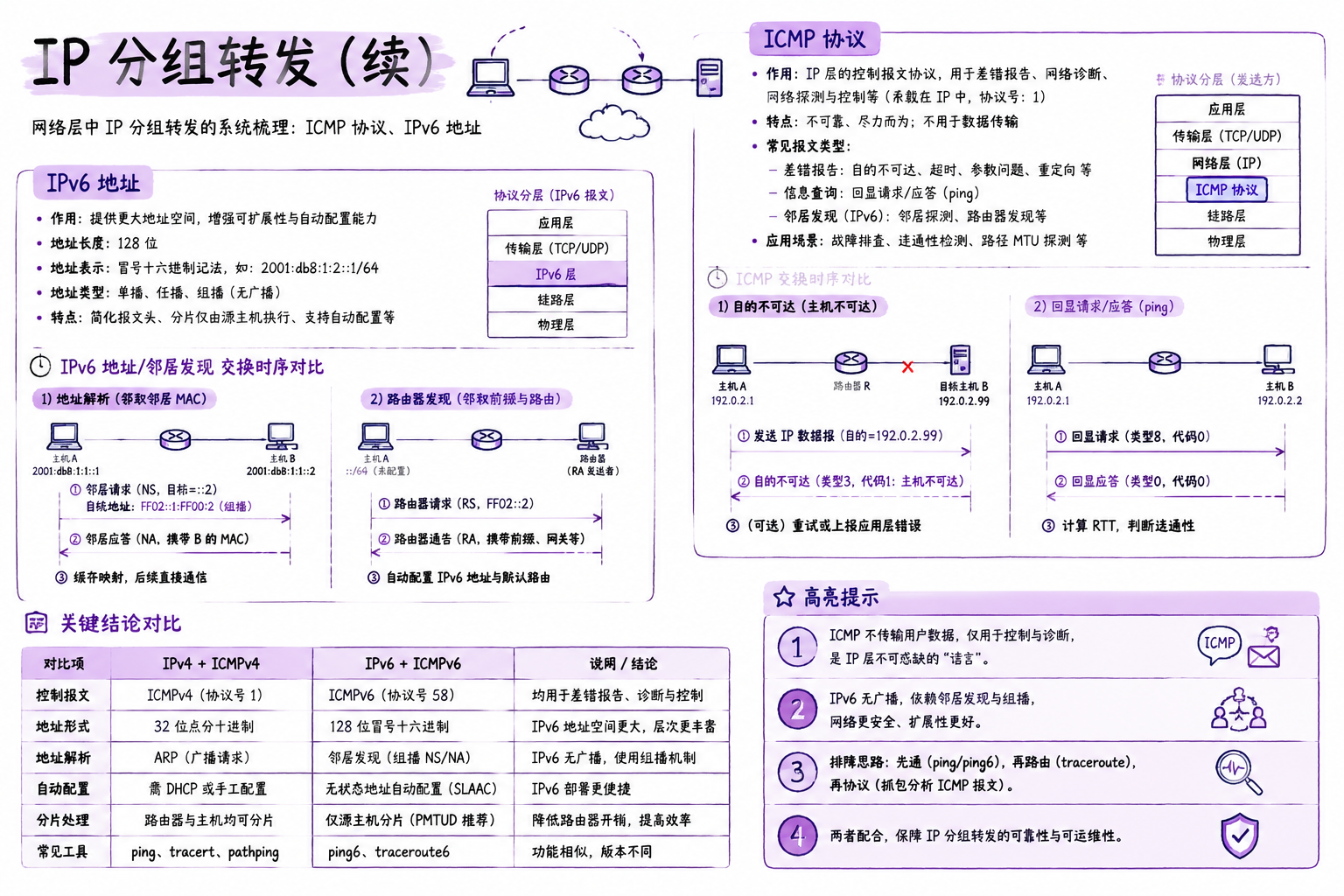 IP 分组转发