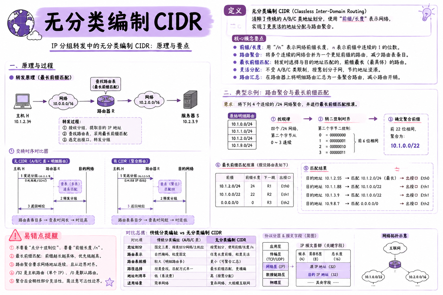 无分类编制 CIDR