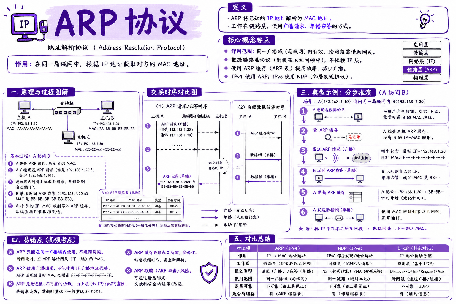 ARP 协议