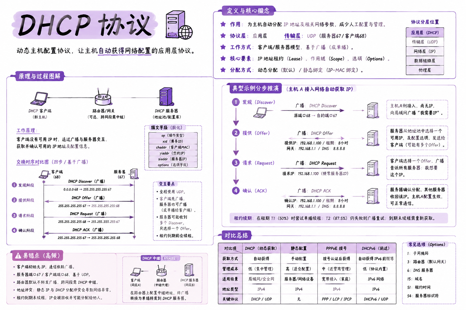 DHCP 协议