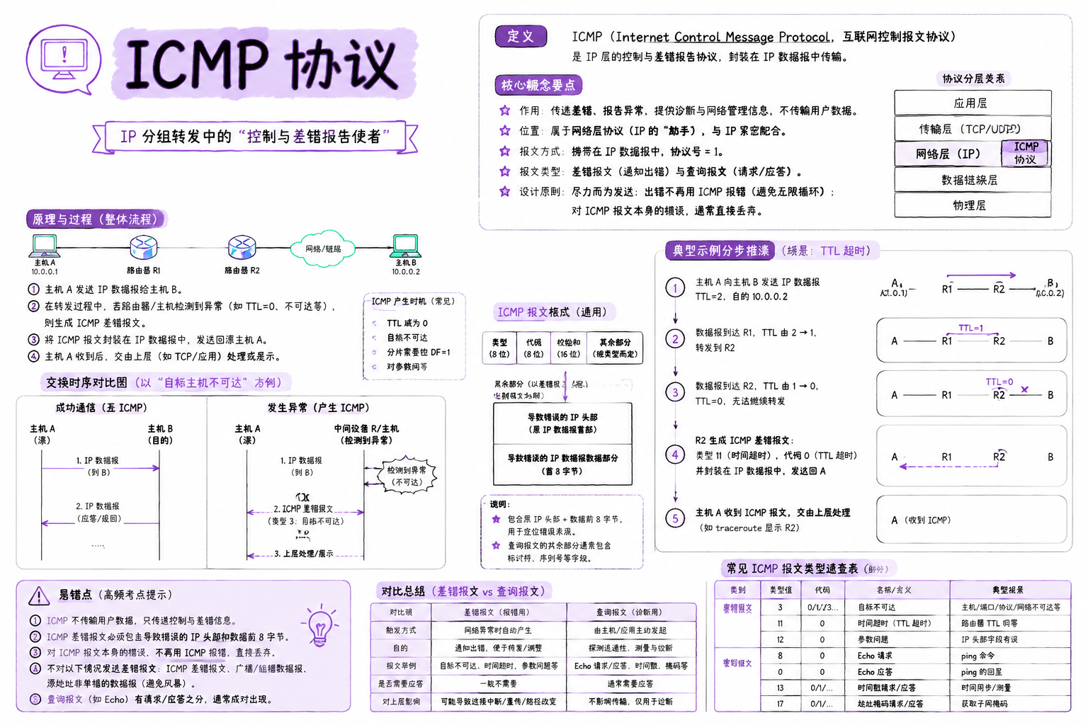 ICMP 协议