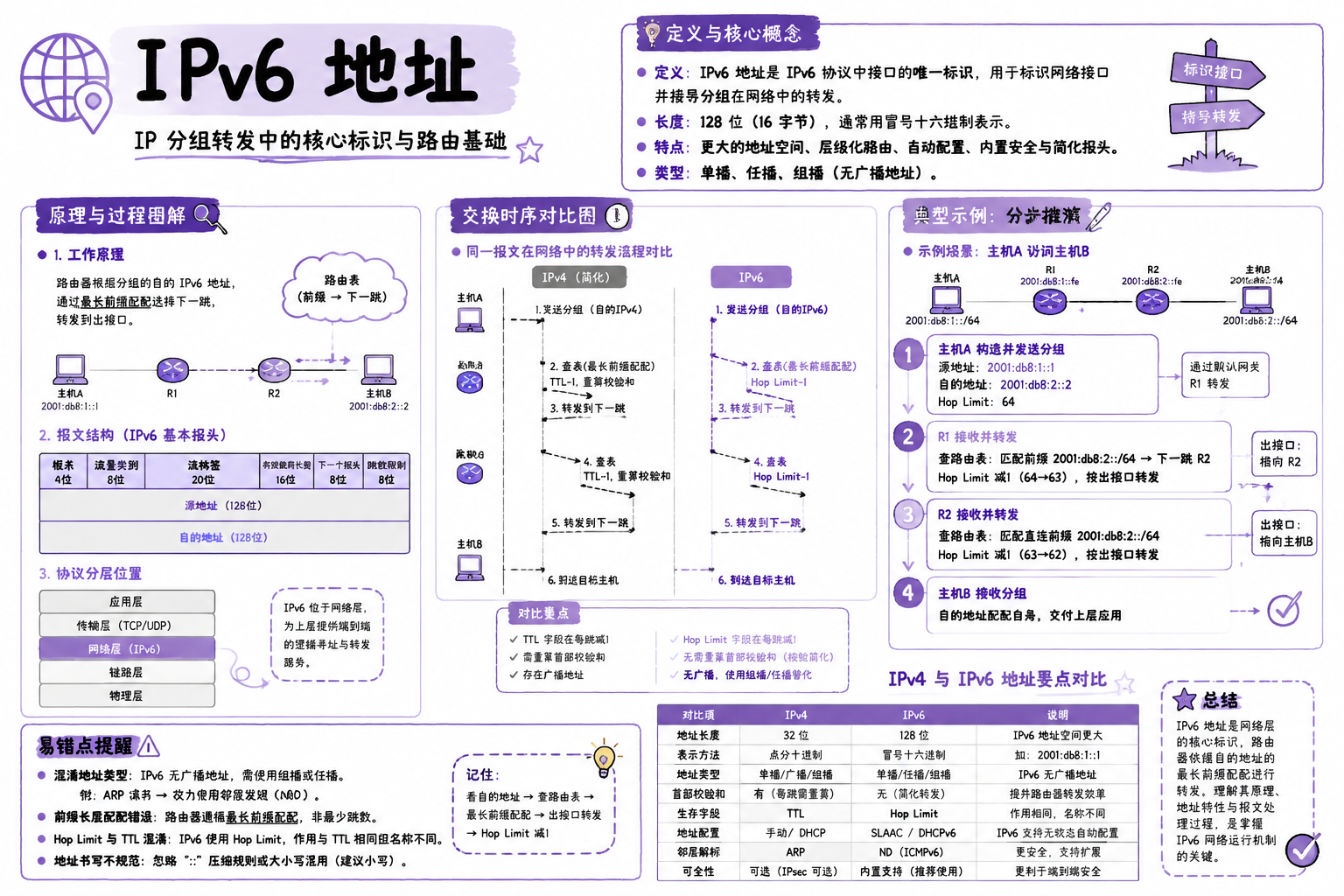 IPv6 地址