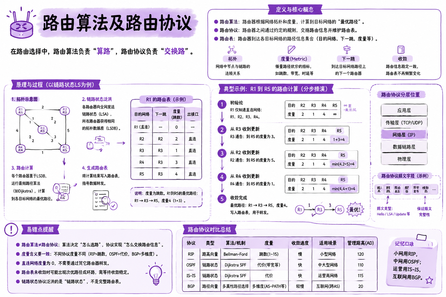 路由算法及路由协议