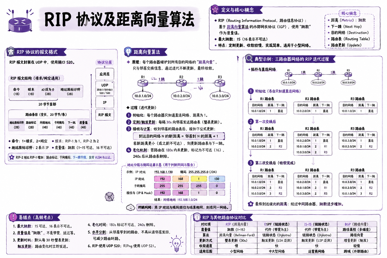 RIP 协议及距离向量算法