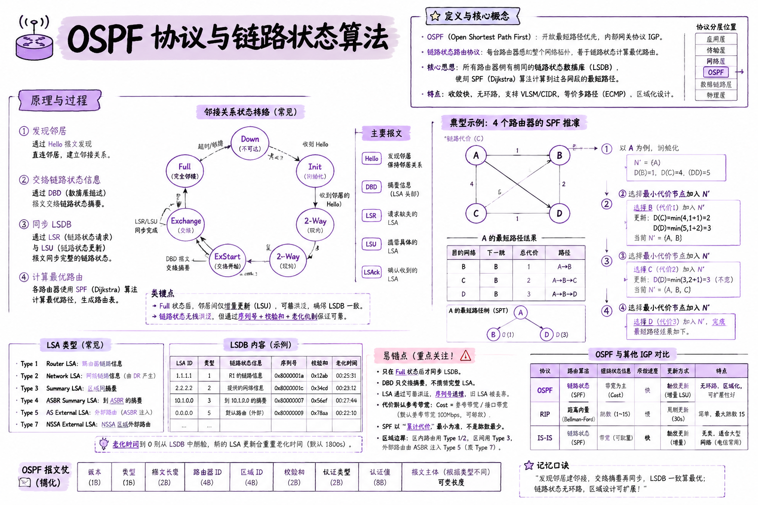 OSPF 协议与链路状态算法