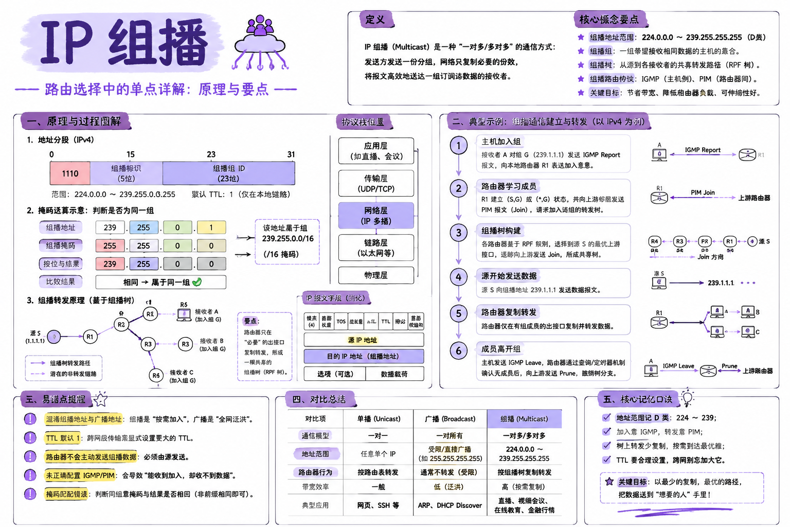 IP 组播