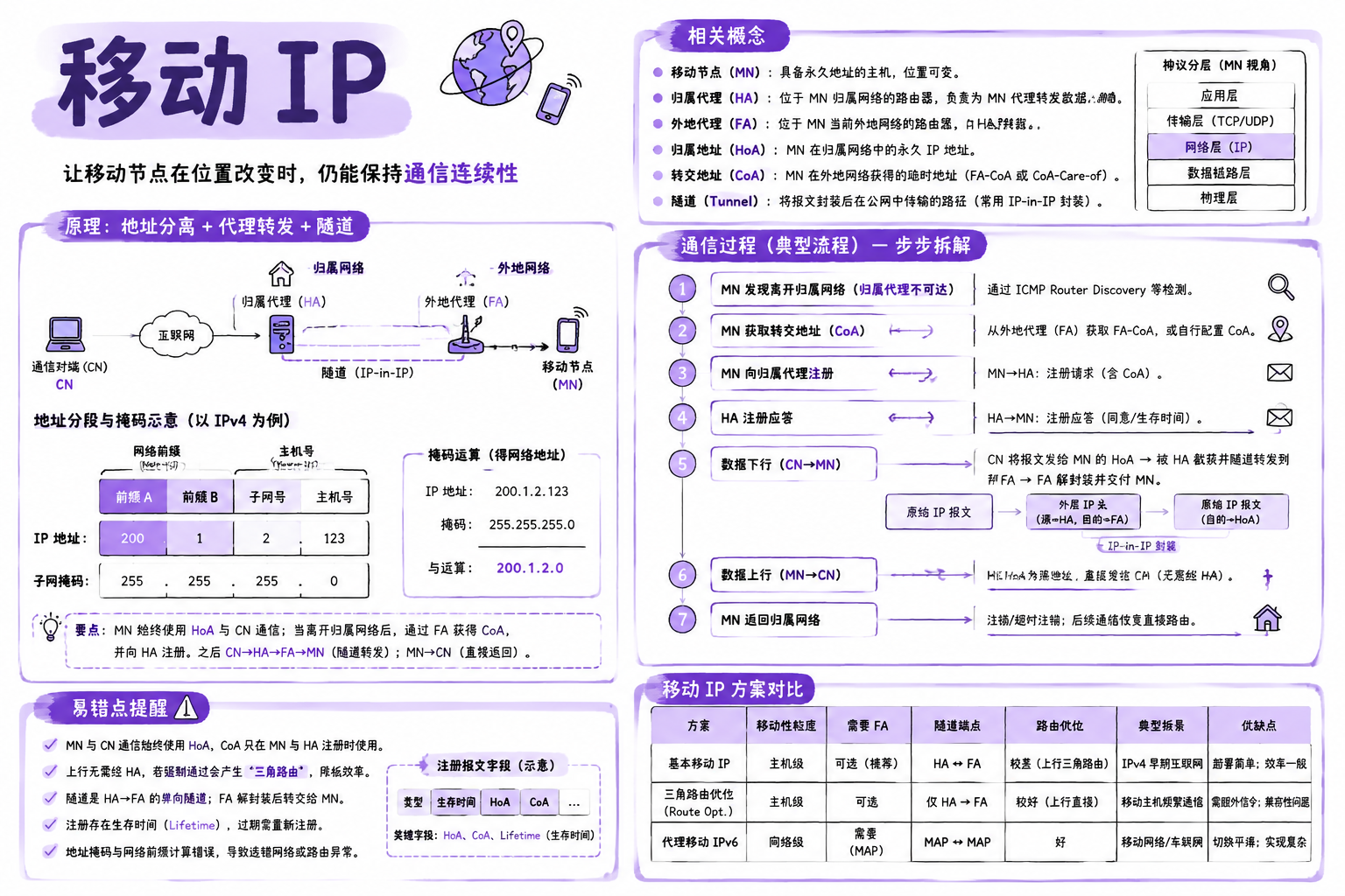 移动 IP