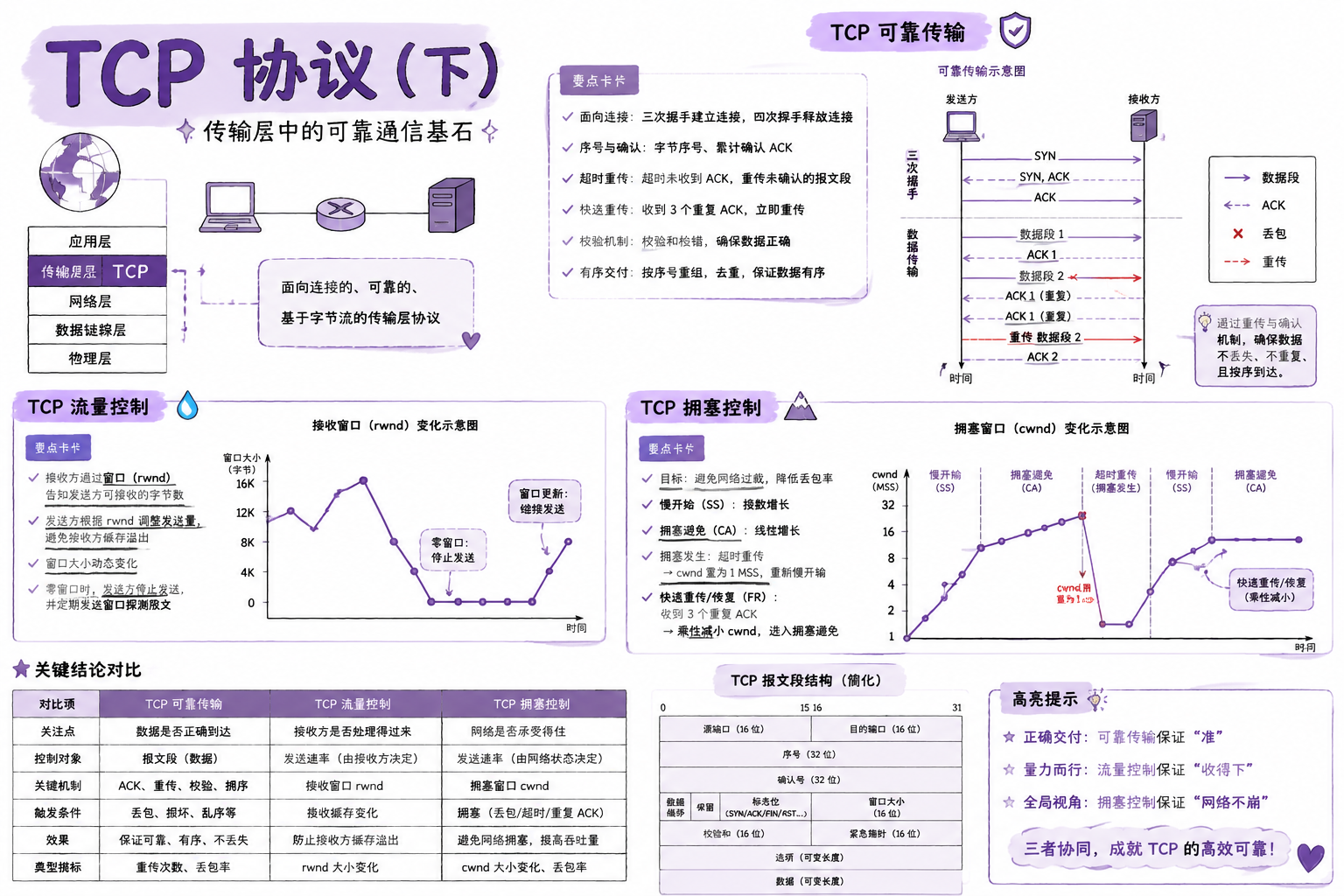 TCP 协议