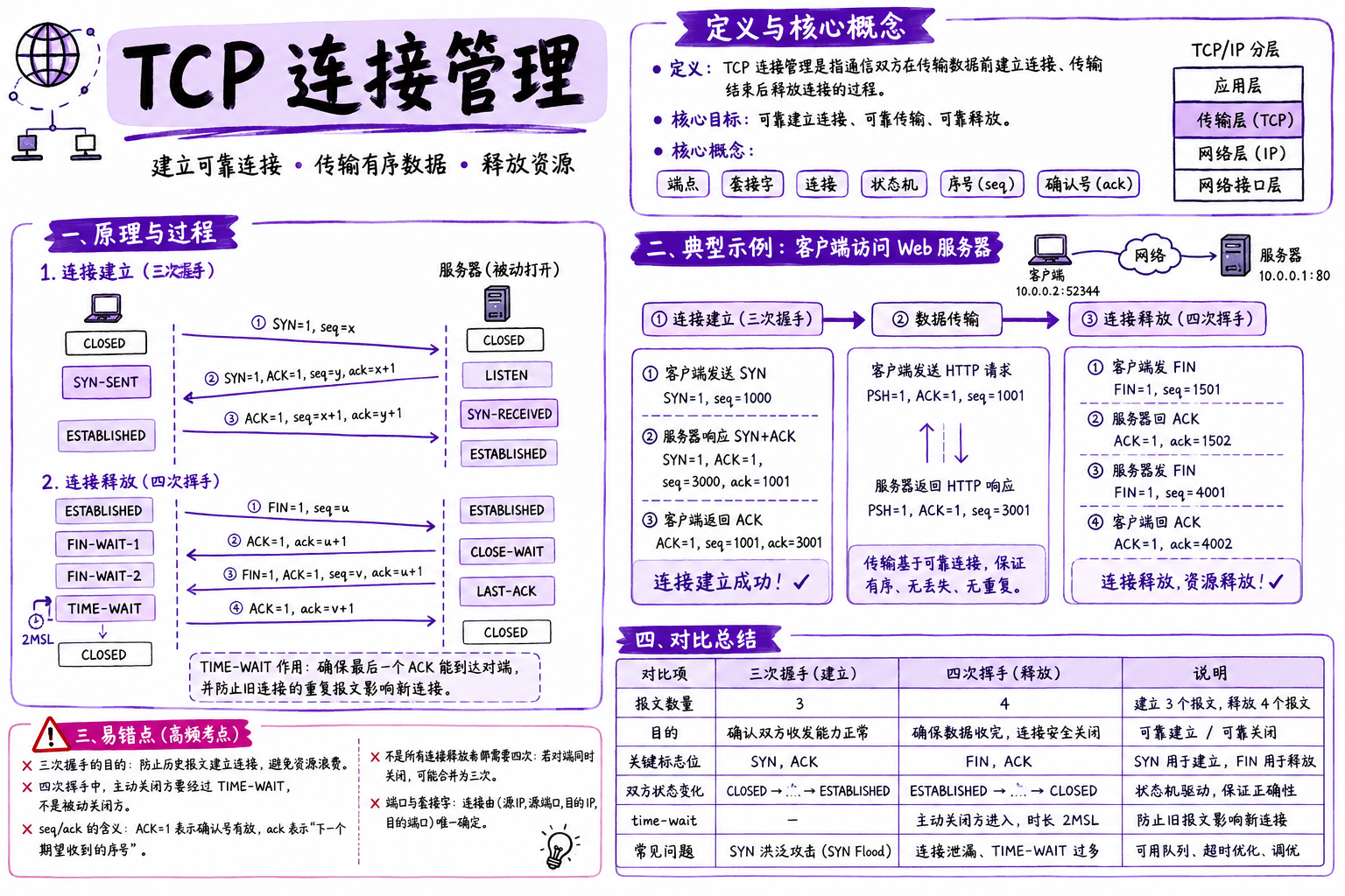 TCP 连接管理