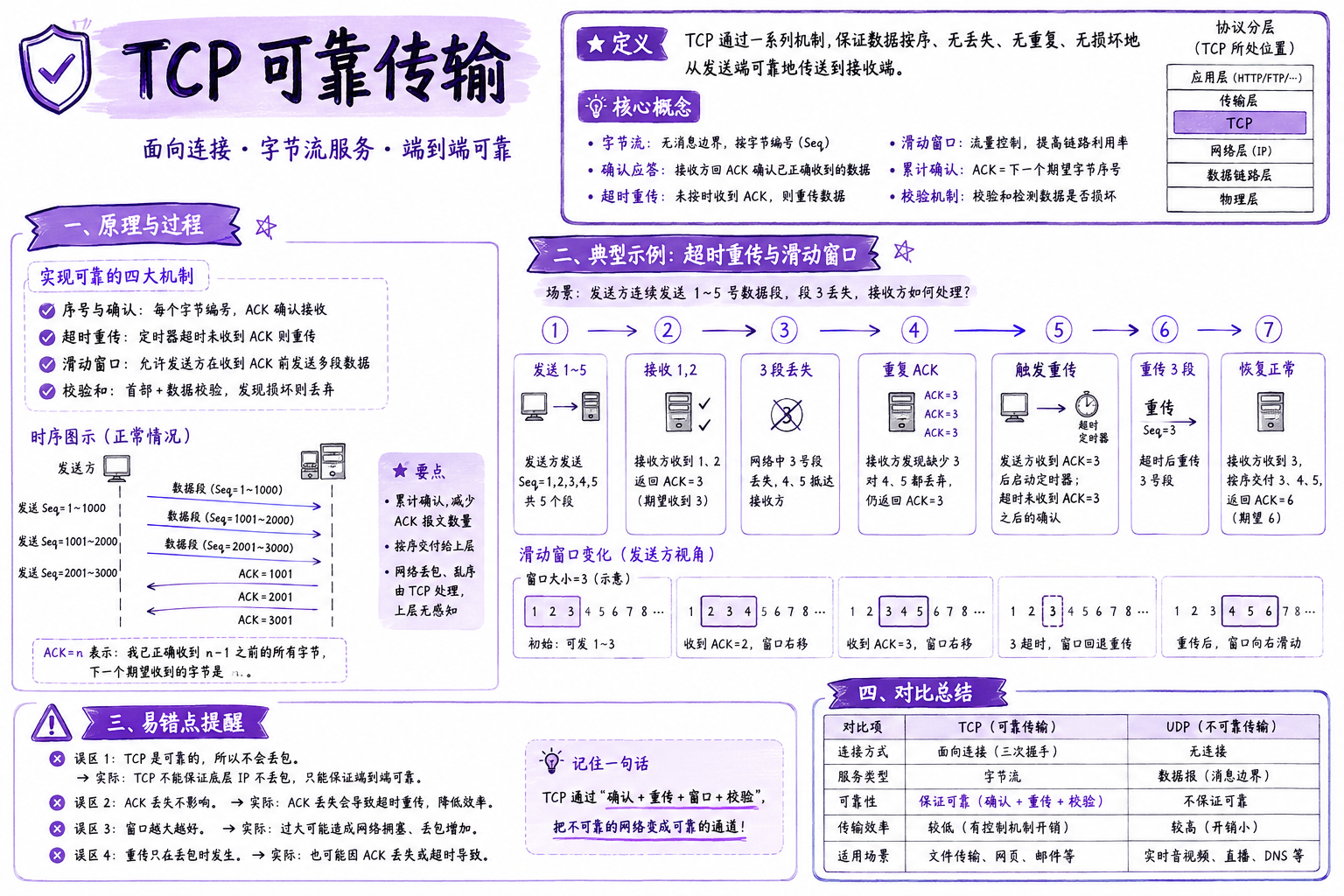 TCP 可靠传输