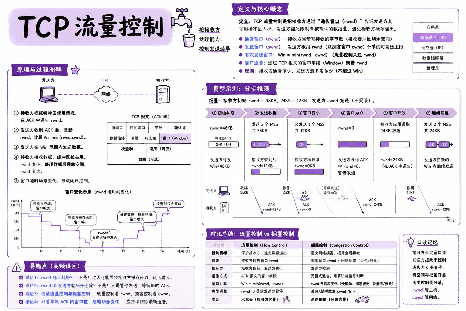 TCP 流量控制