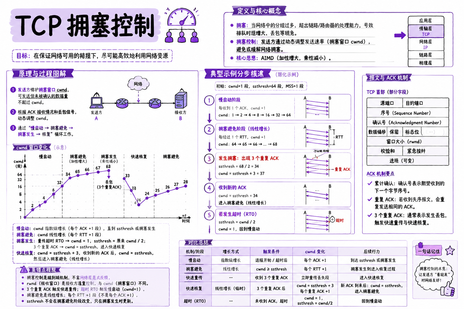 TCP 拥塞控制