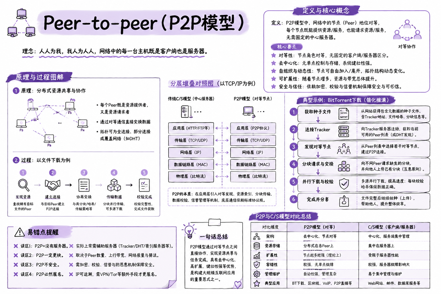 Peer-to-peer（P2P模型）
