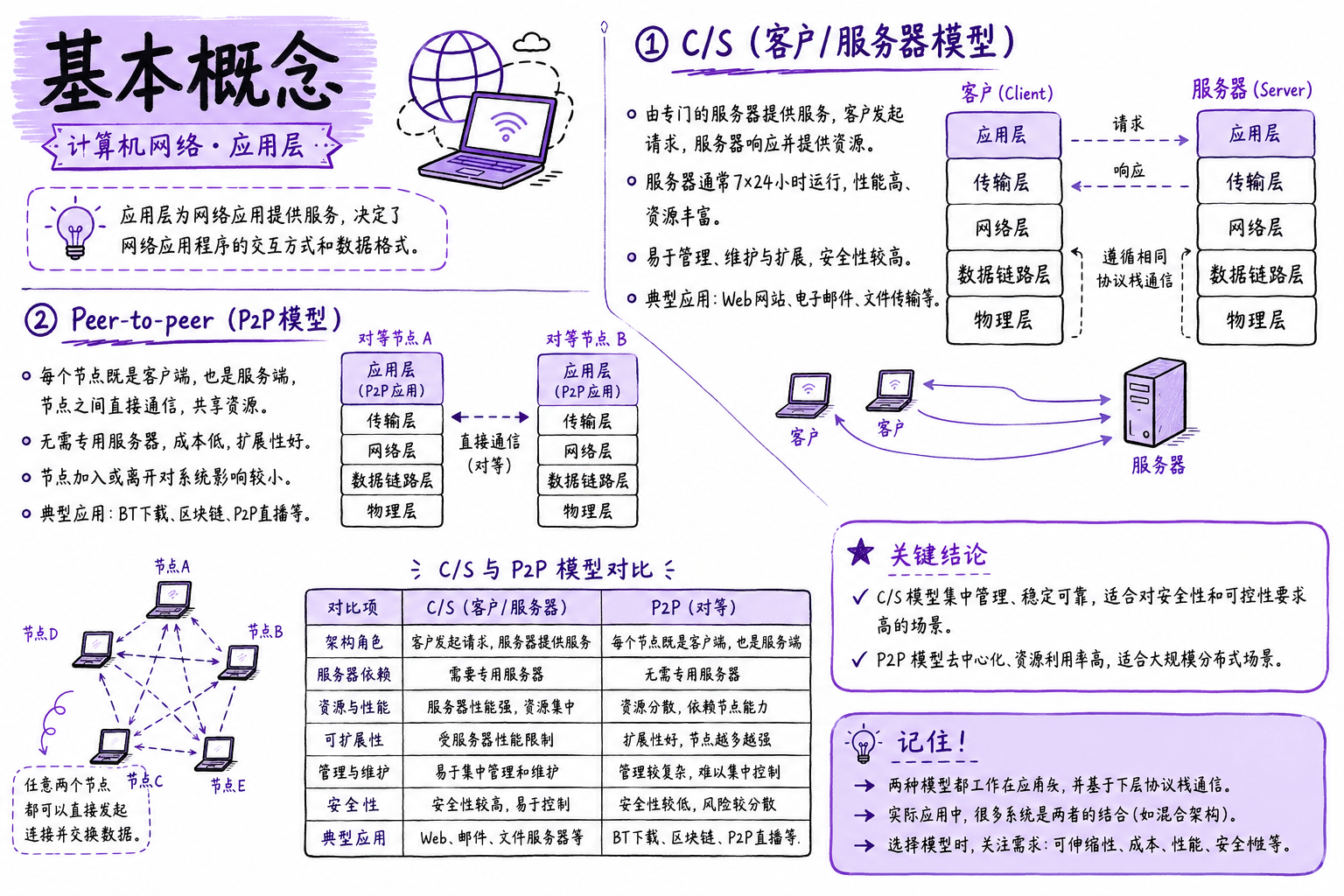 基本概念