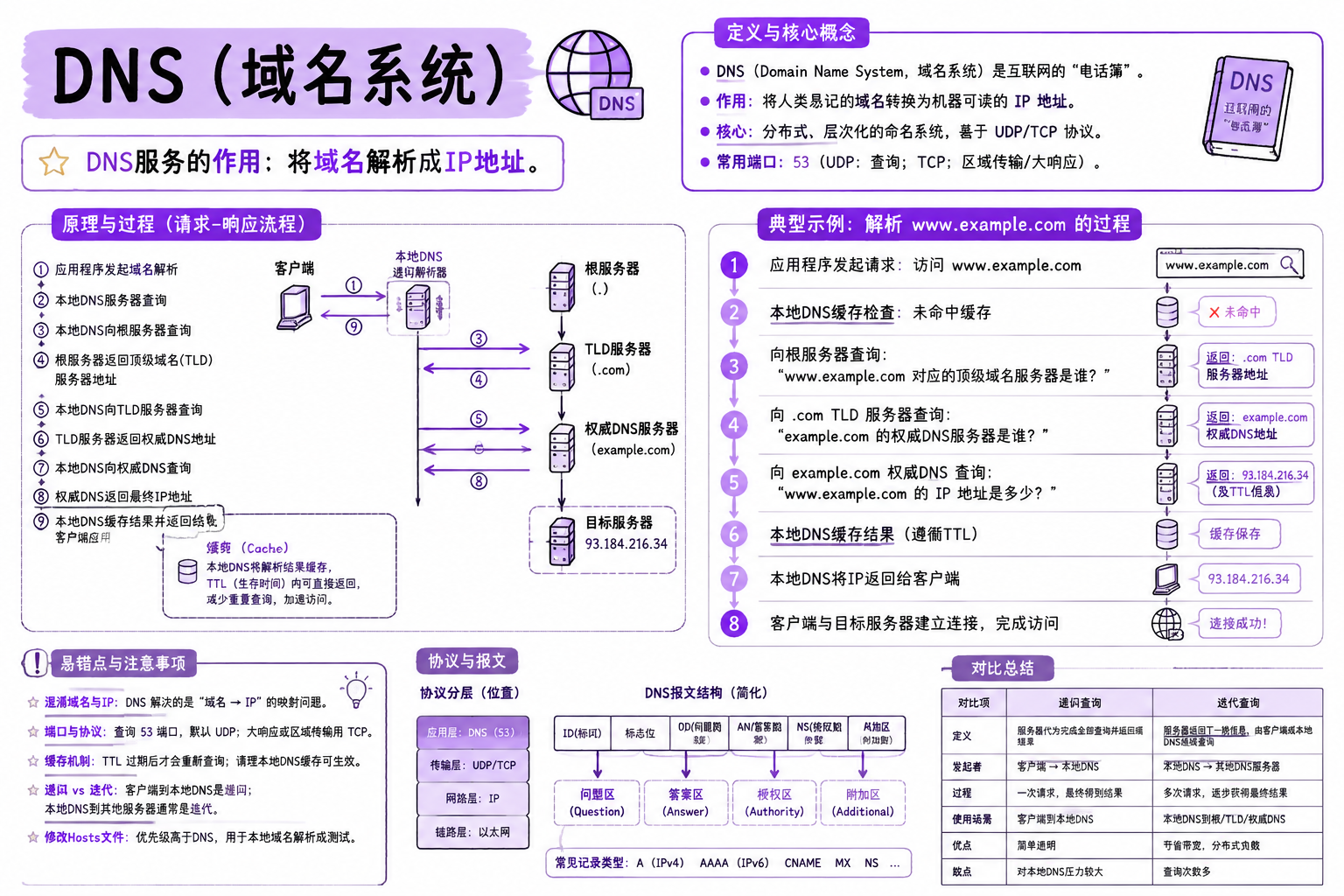 DNS（域名系统）