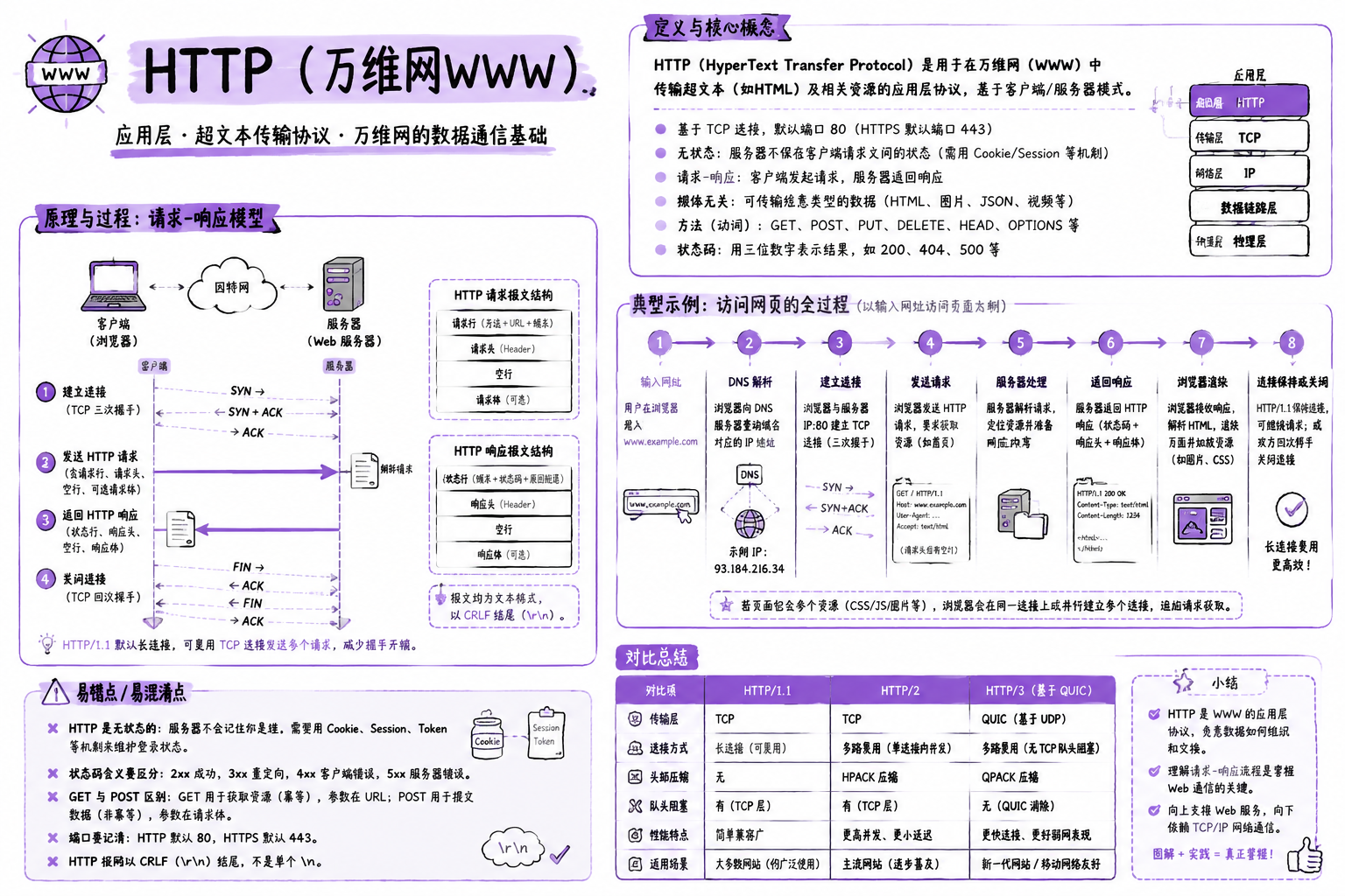 HTTP（万维网WWW）