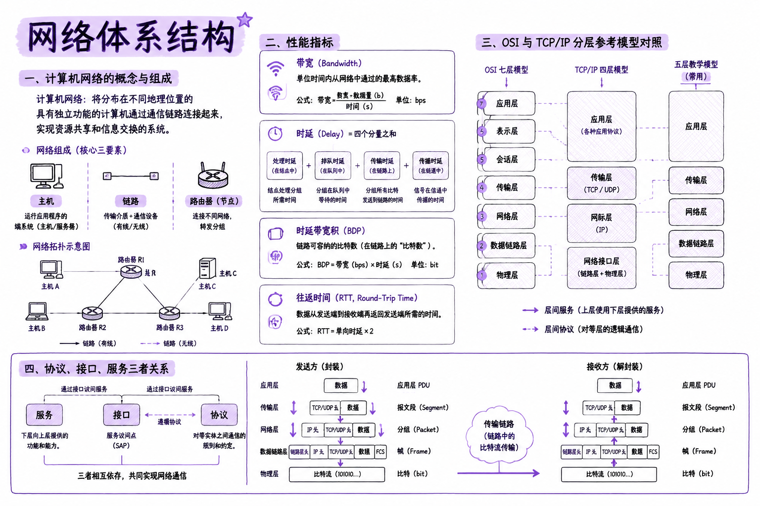 一、计算机网络体系结构 · 章节总览